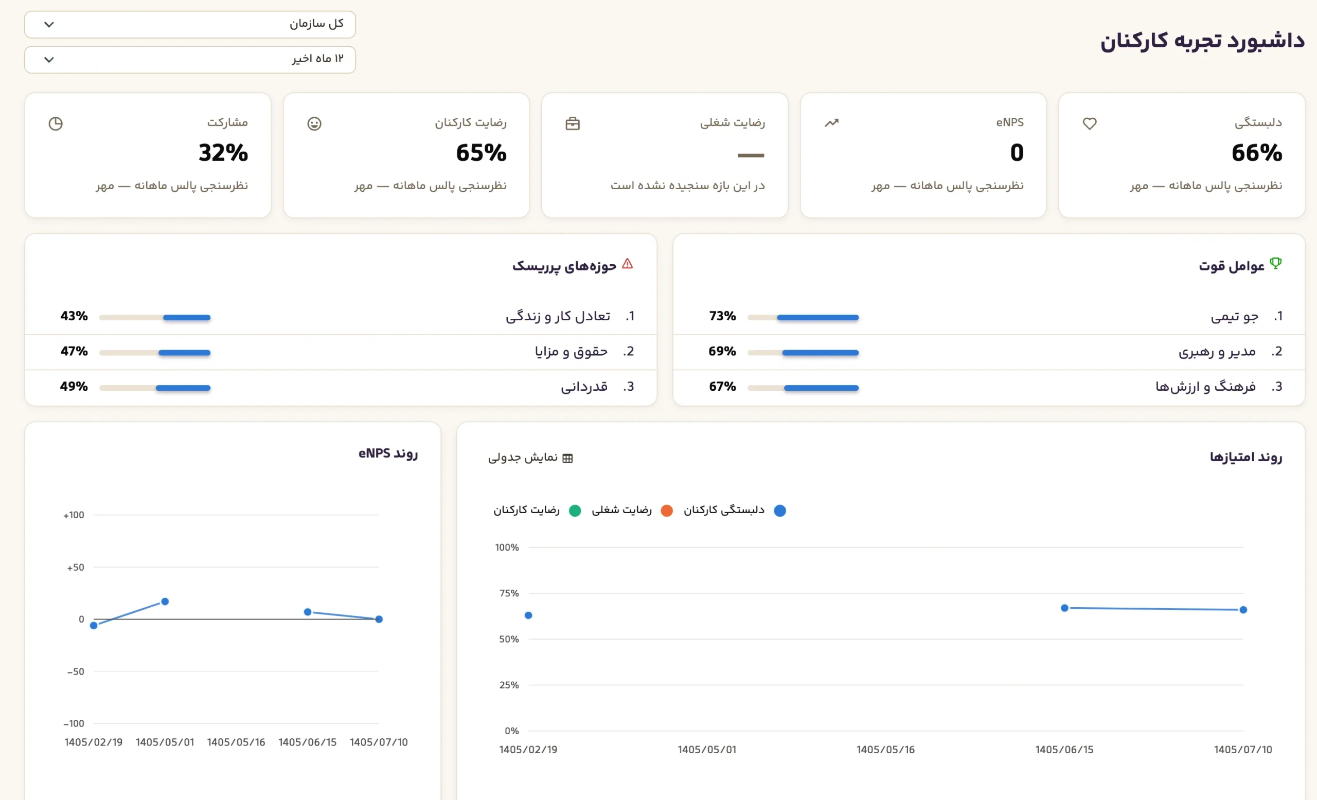 داشبورد تجربه کارکنان: دلبستگی، eNPS، رضایت، عوامل قوت، حوزههای پرریسک و روند امتیازها