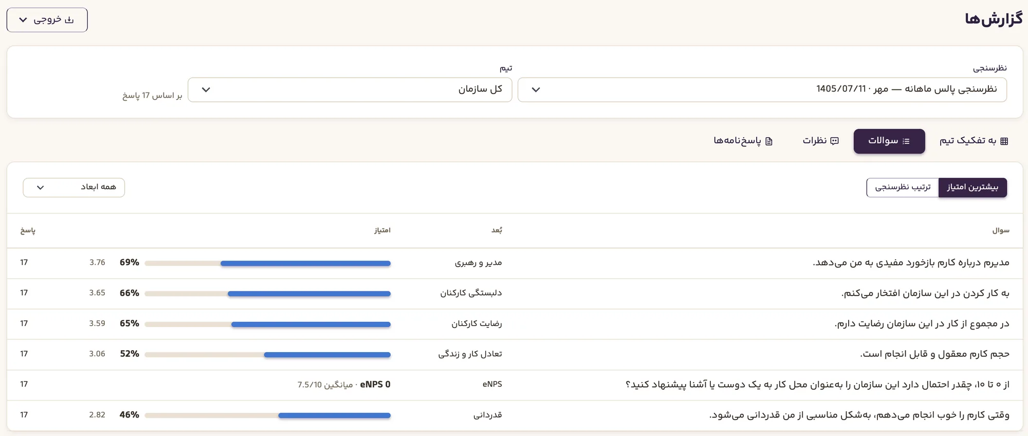 گزارش امتیاز و میانگین سؤالهای نظرسنجی به تفکیک بُعد