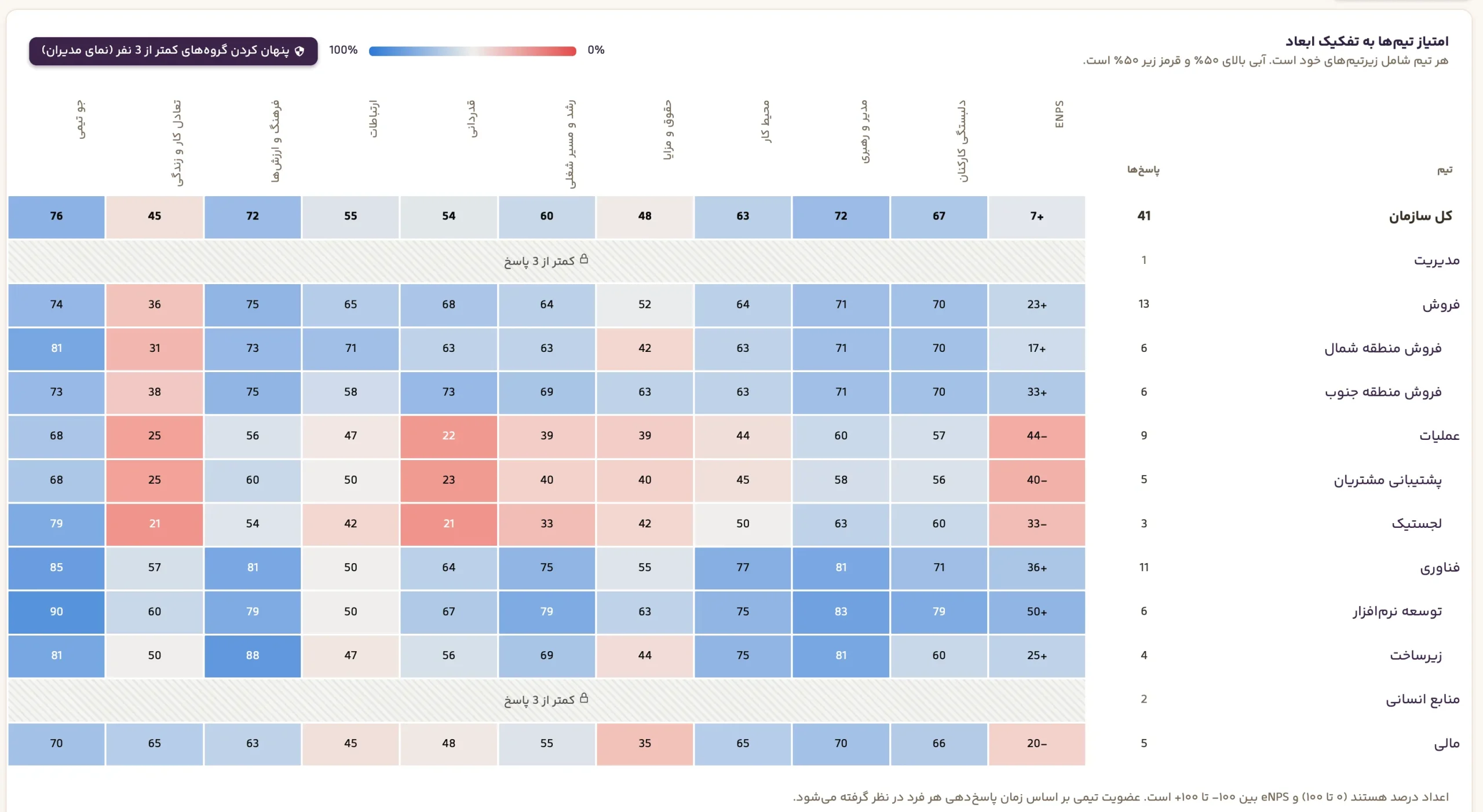Heatmap امتیاز تیم‌ها به تفکیک ابعاد تجربه کارکنان در سامانه تجربه کارکنان یوچک